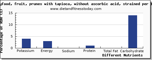 chart to show highest potassium in prune juice per 100g